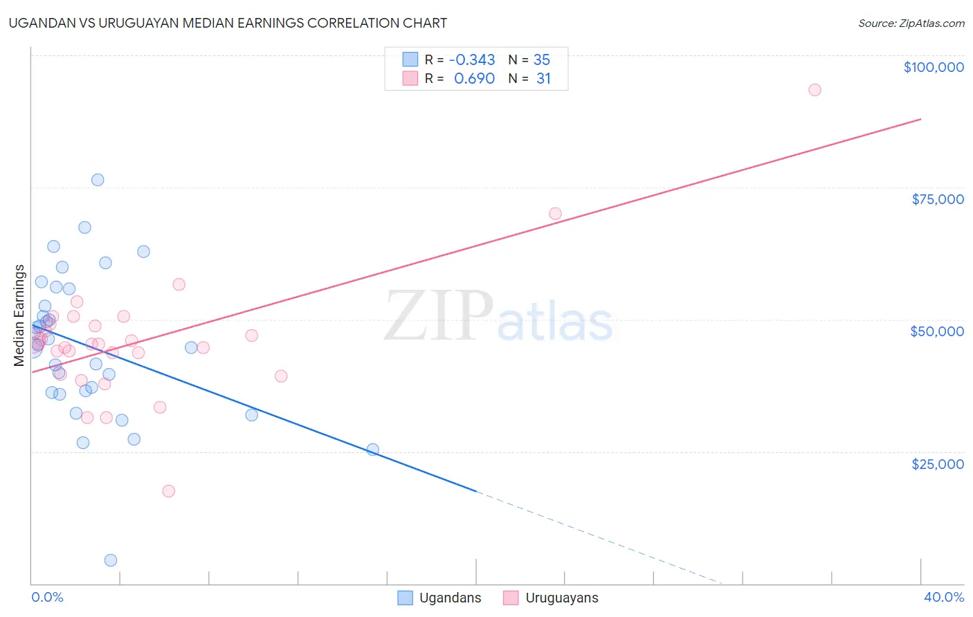 Ugandan vs Uruguayan Median Earnings