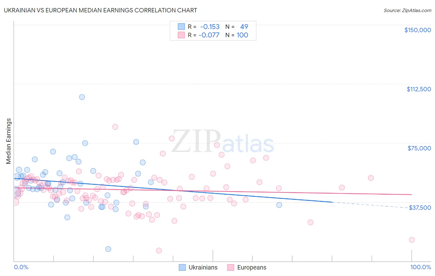 Ukrainian vs European Median Earnings