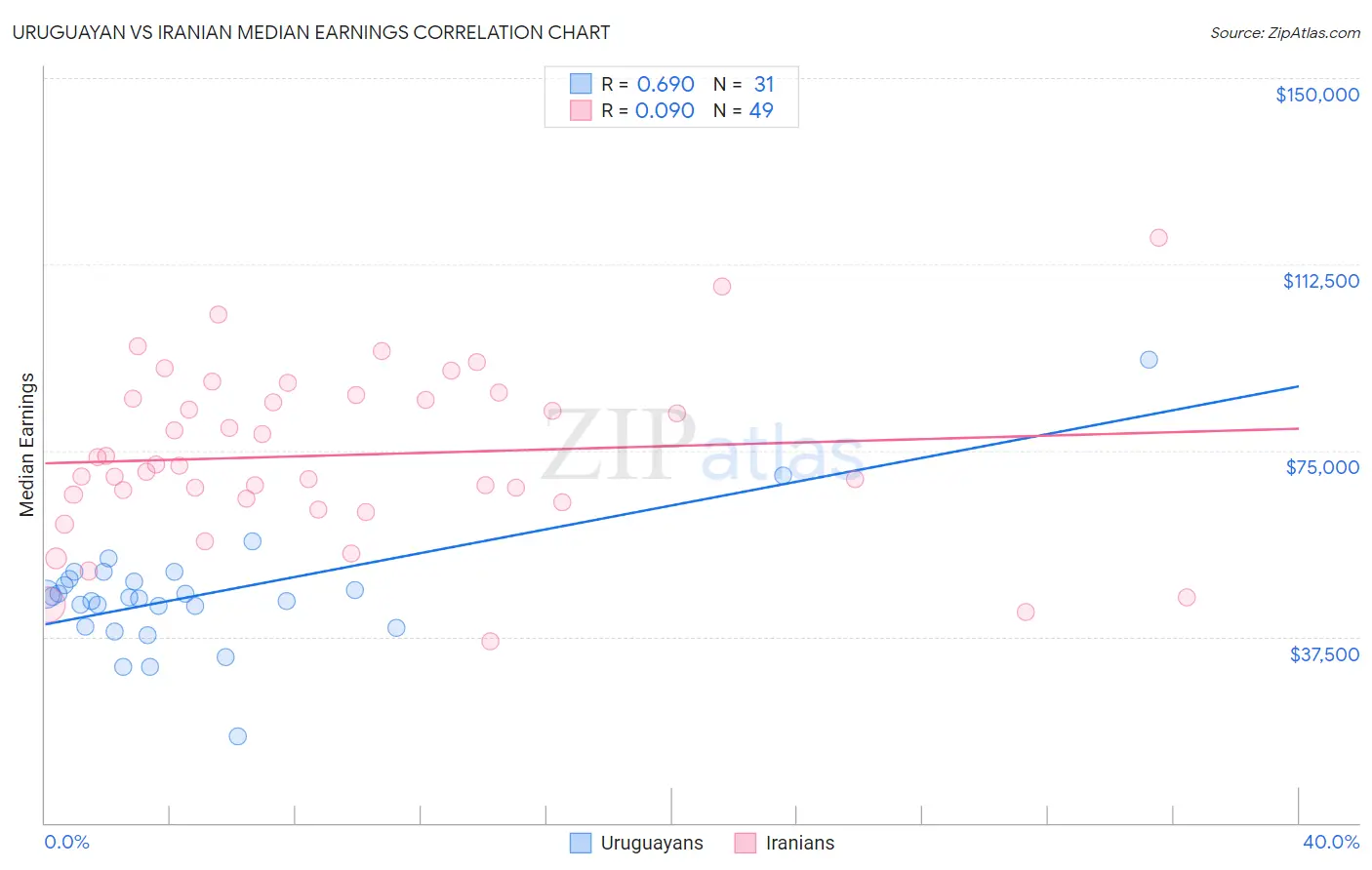 Uruguayan vs Iranian Median Earnings