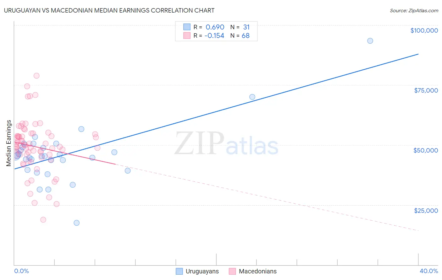 Uruguayan vs Macedonian Median Earnings