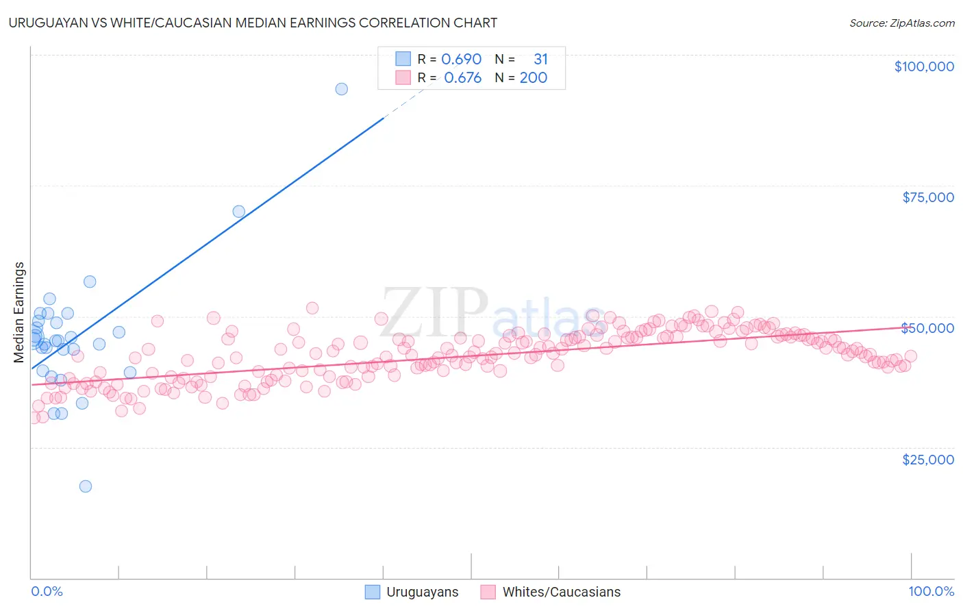 Uruguayan vs White/Caucasian Median Earnings