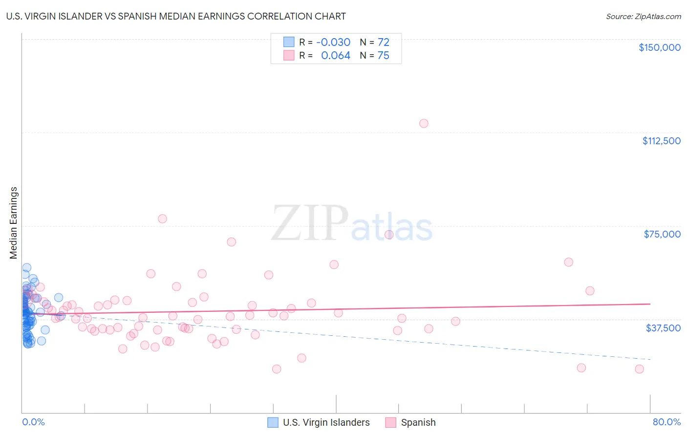 U.S. Virgin Islander vs Spanish Median Earnings