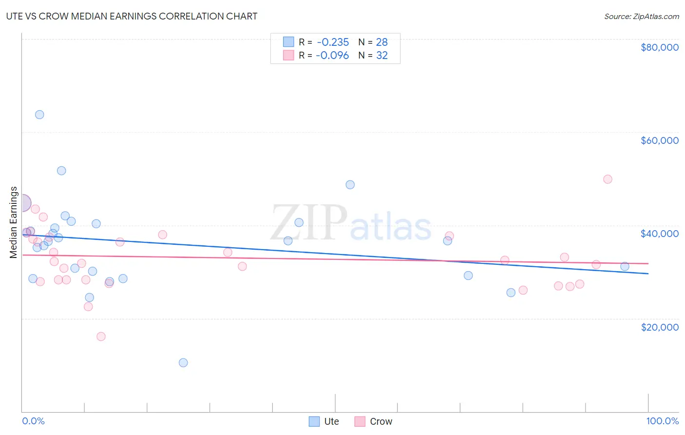 Ute vs Crow Median Earnings