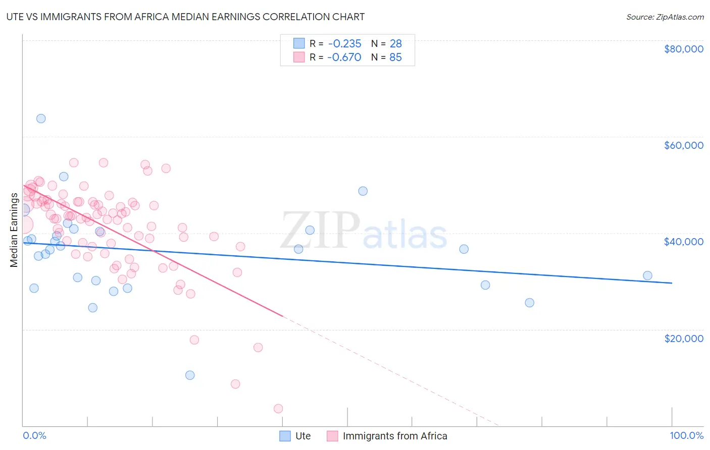 Ute vs Immigrants from Africa Median Earnings