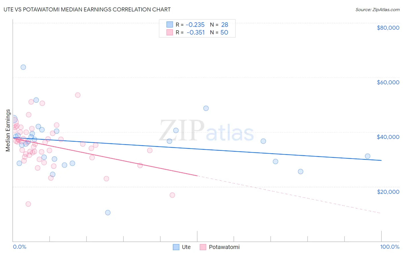 Ute vs Potawatomi Median Earnings