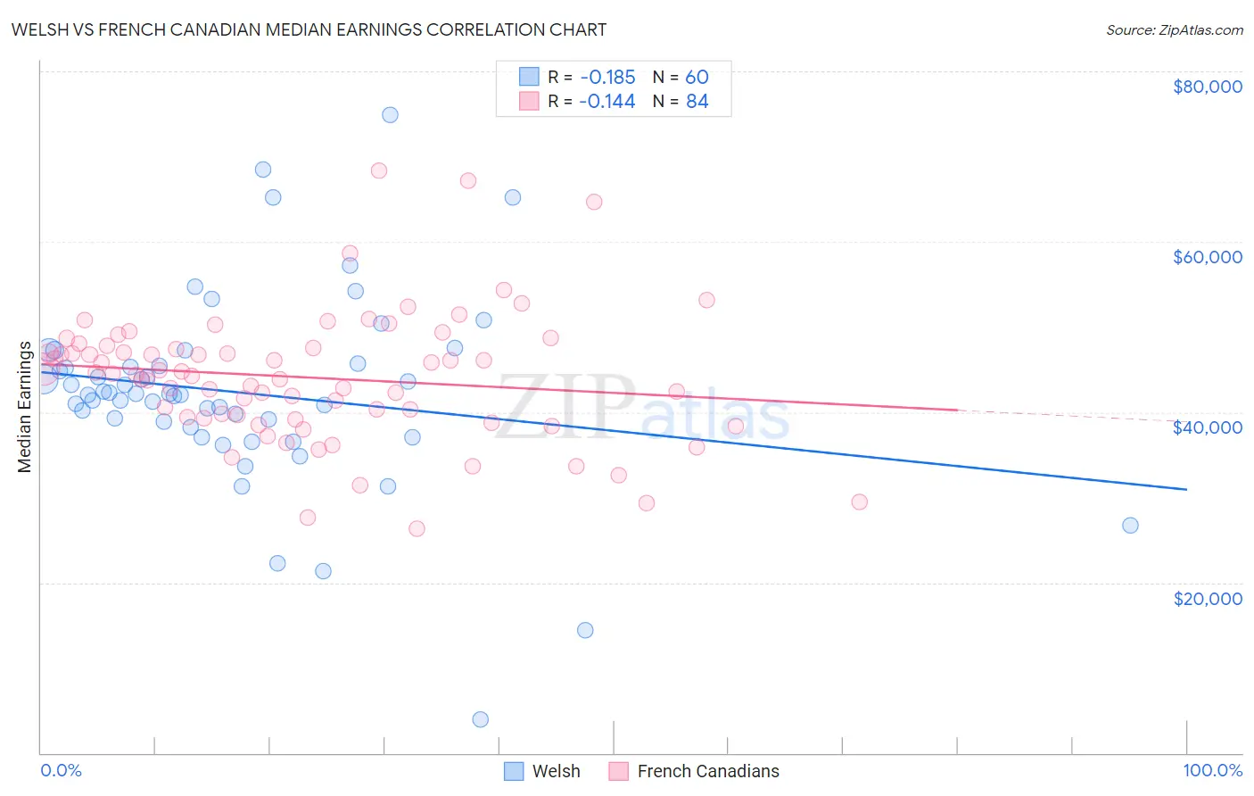 Welsh vs French Canadian Median Earnings