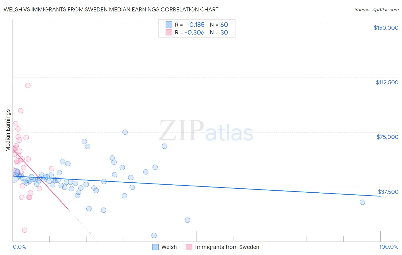 Welsh vs Immigrants from Sweden Median Earnings