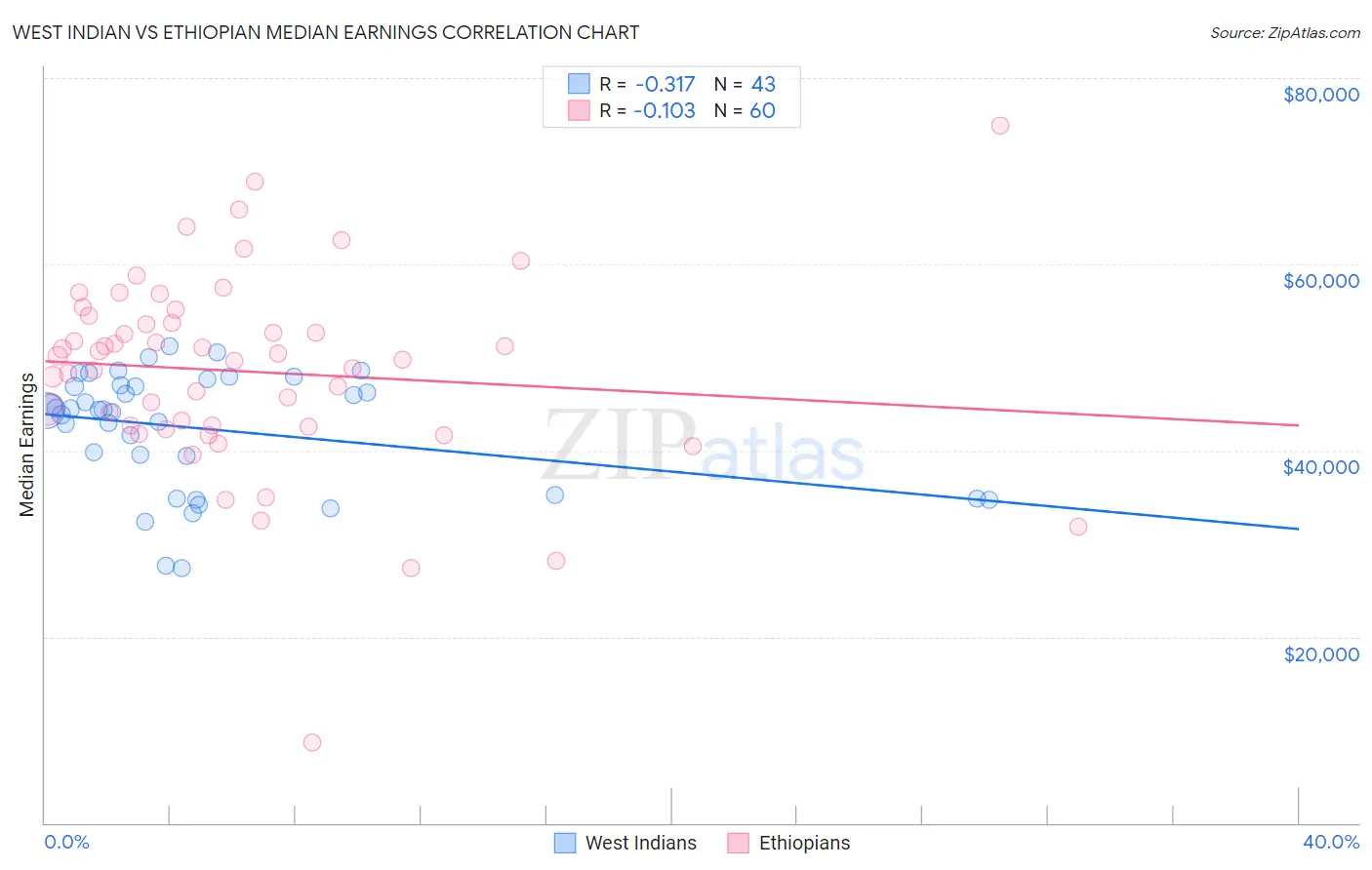 West Indian vs Ethiopian Median Earnings