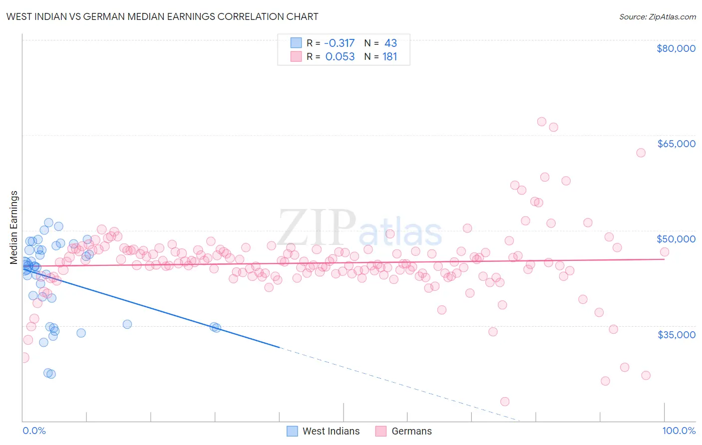 West Indian vs German Median Earnings