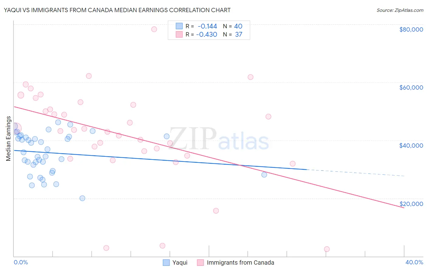 Yaqui vs Immigrants from Canada Median Earnings