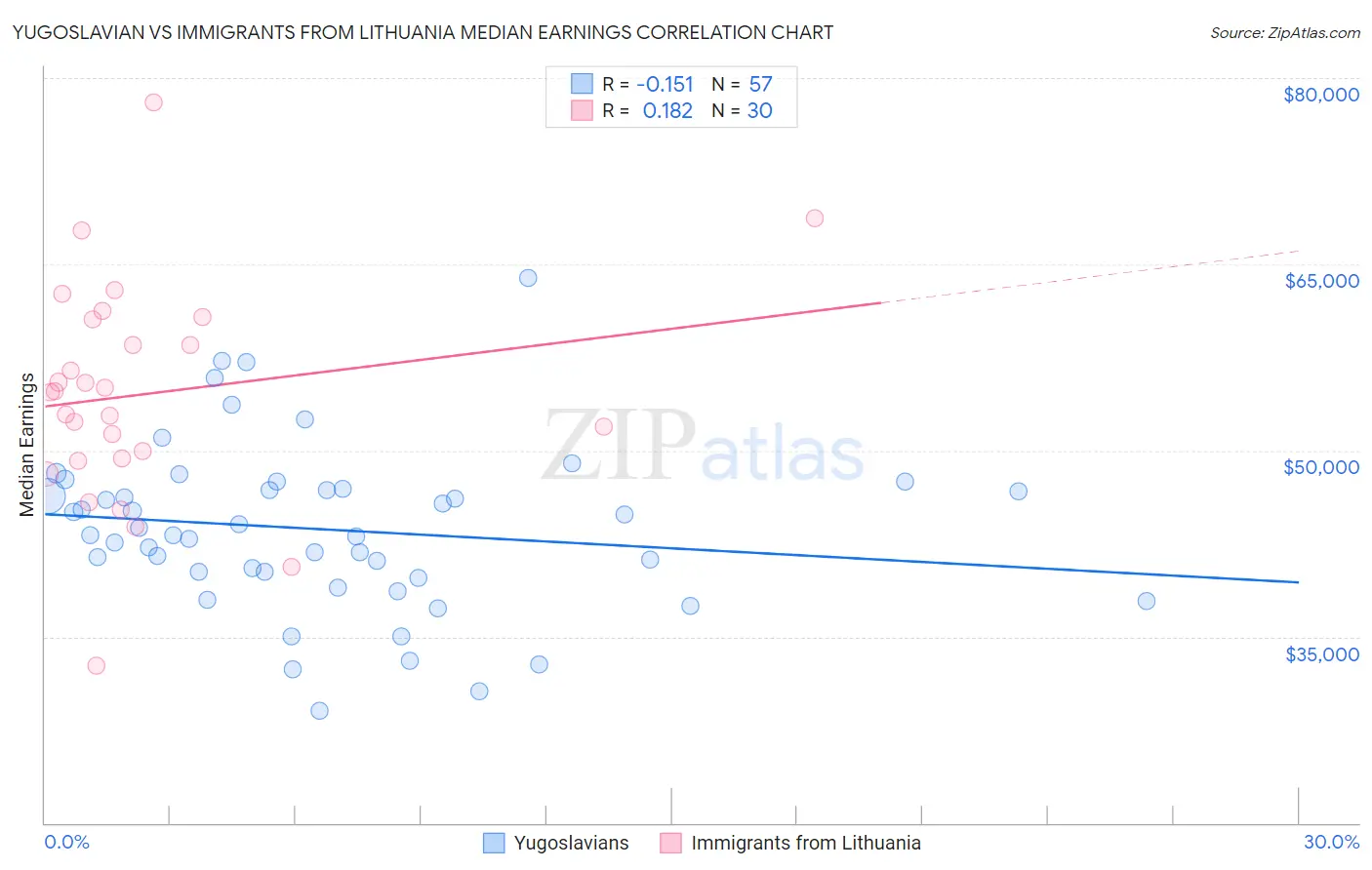 Yugoslavian vs Immigrants from Lithuania Median Earnings