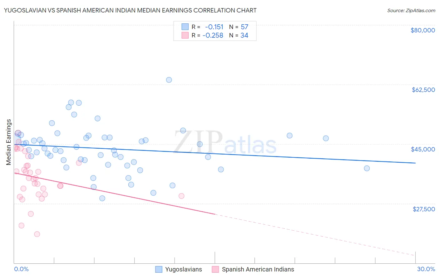 Yugoslavian vs Spanish American Indian Median Earnings