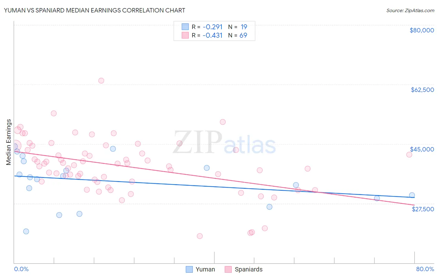 Yuman vs Spaniard Median Earnings