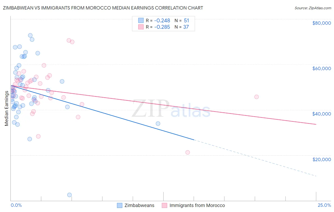 Zimbabwean vs Immigrants from Morocco Median Earnings