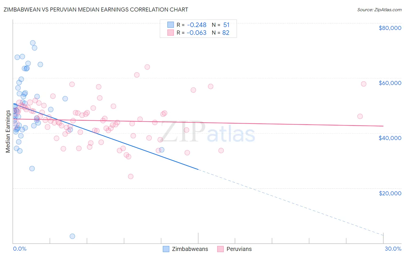 Zimbabwean vs Peruvian Median Earnings