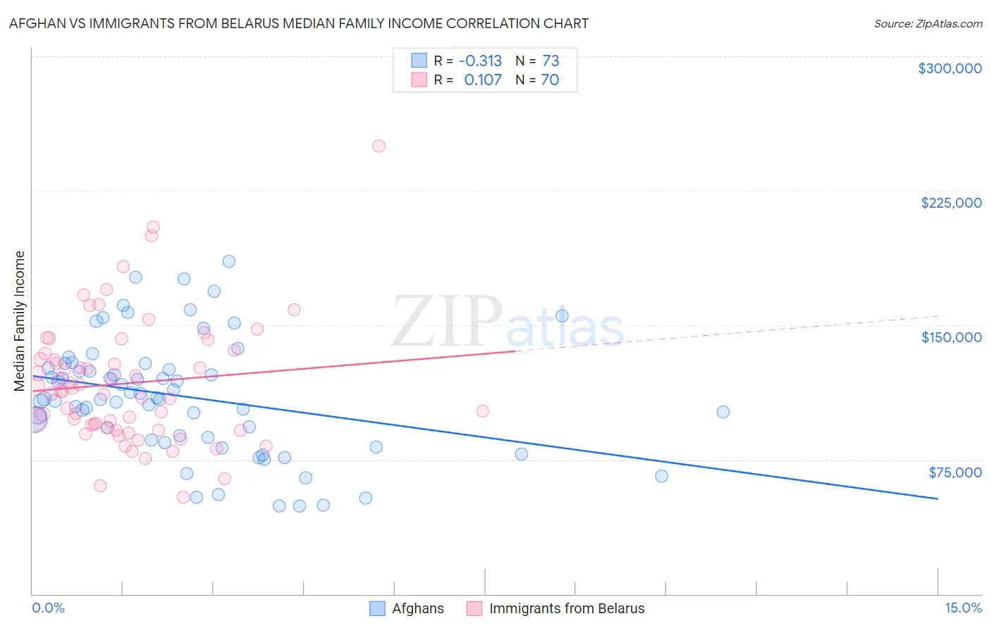 Afghan vs Immigrants from Belarus Median Family Income