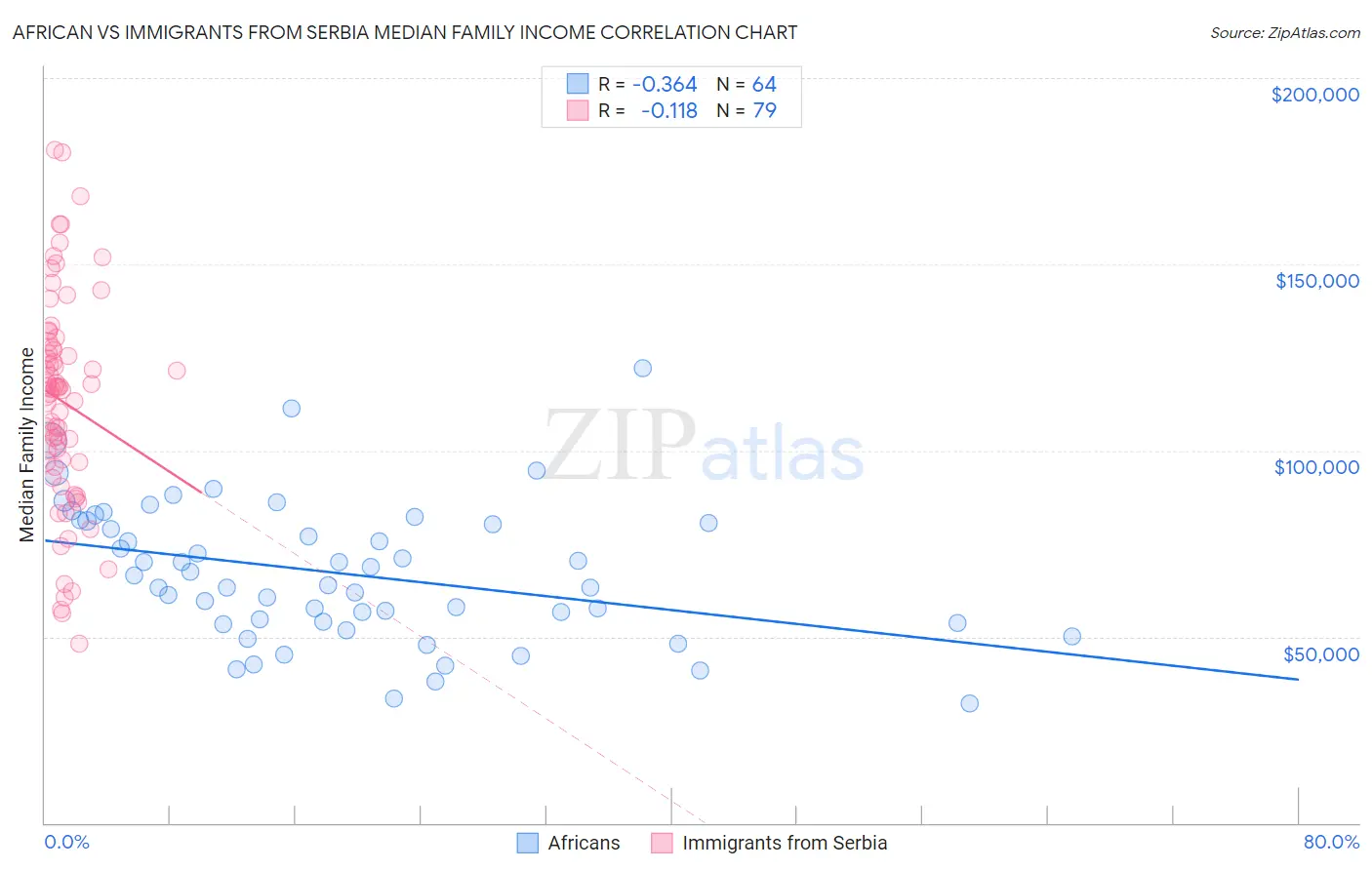 African vs Immigrants from Serbia Median Family Income