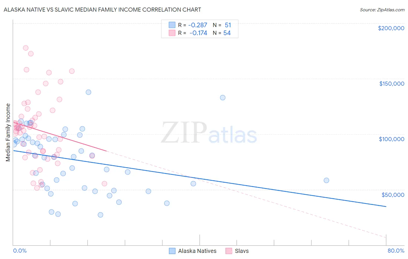 Alaska Native vs Slavic Median Family Income