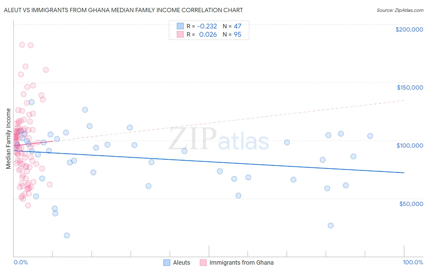 Aleut vs Immigrants from Ghana Median Family Income