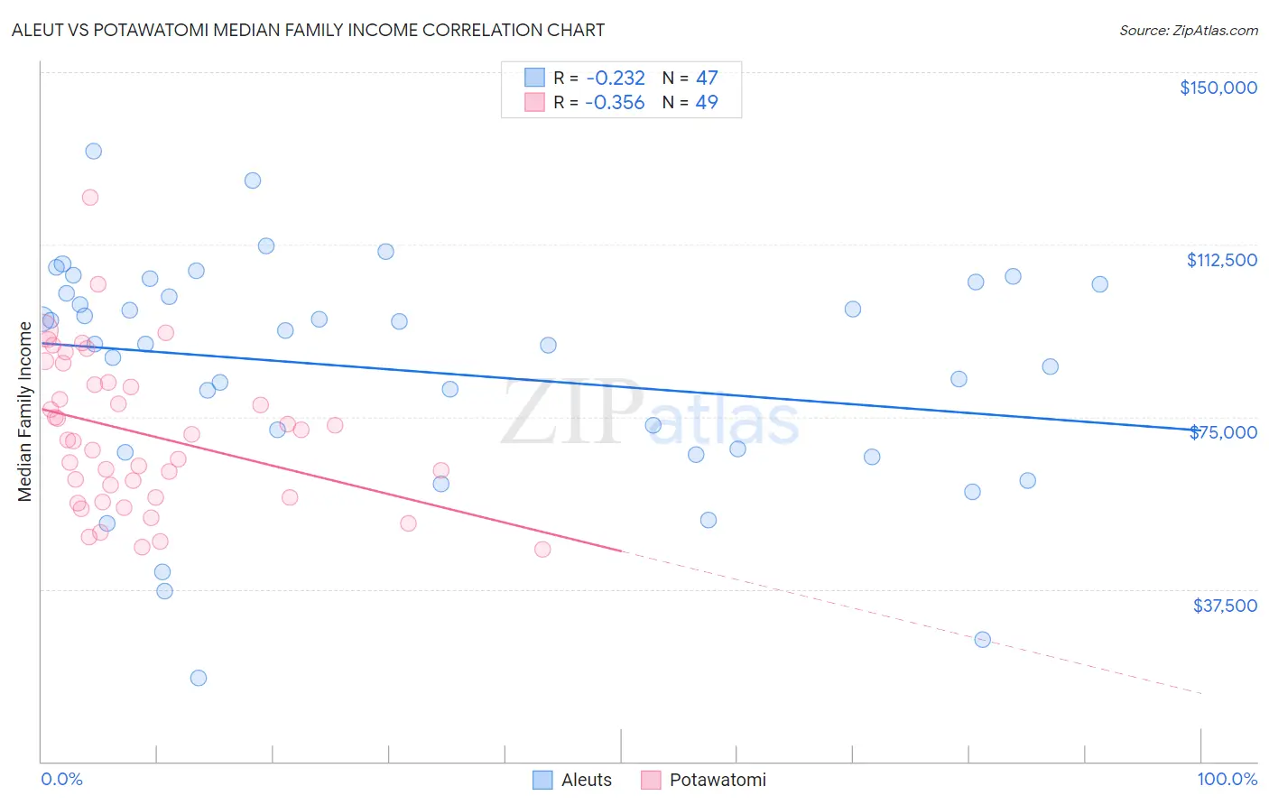 Aleut vs Potawatomi Median Family Income