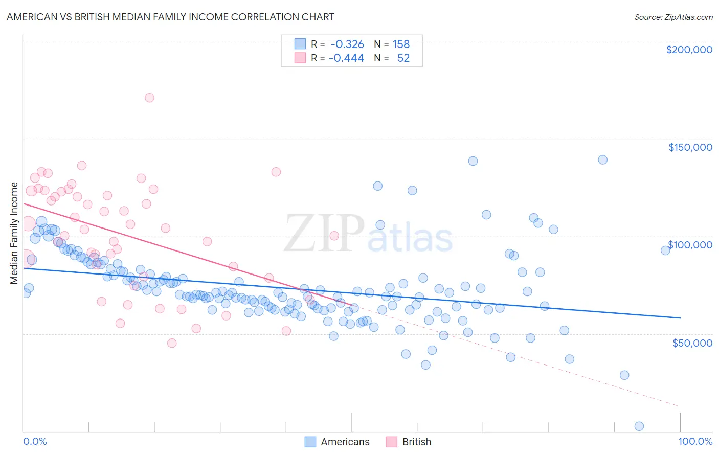 American vs British Median Family Income