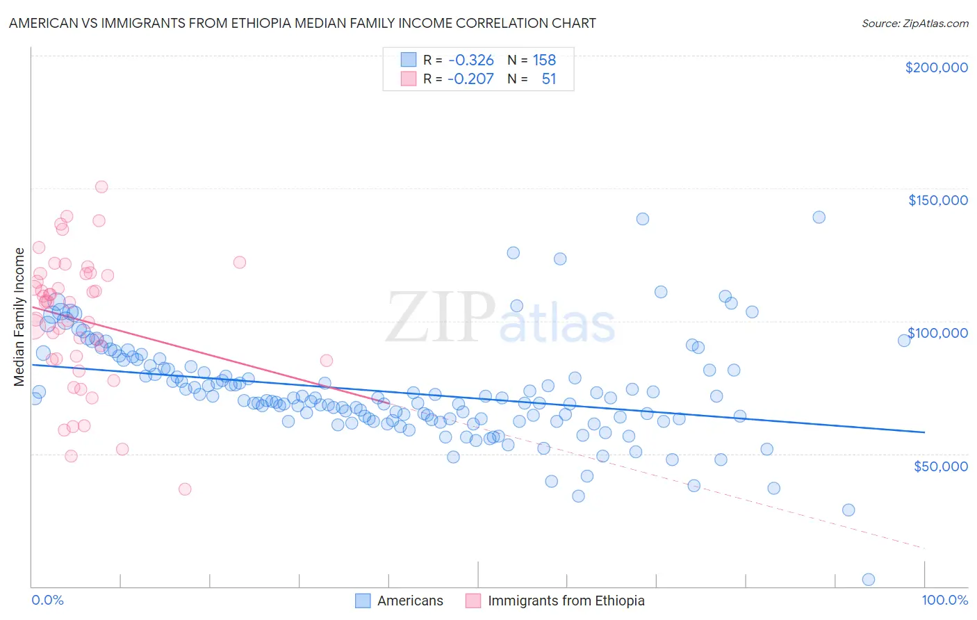 American vs Immigrants from Ethiopia Median Family Income