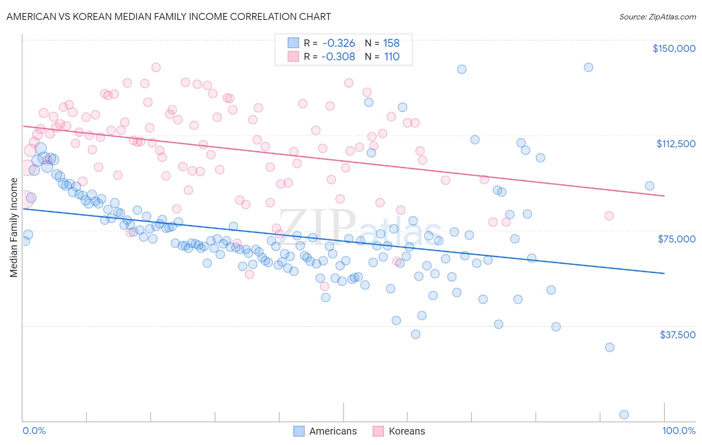 American vs Korean Median Family Income