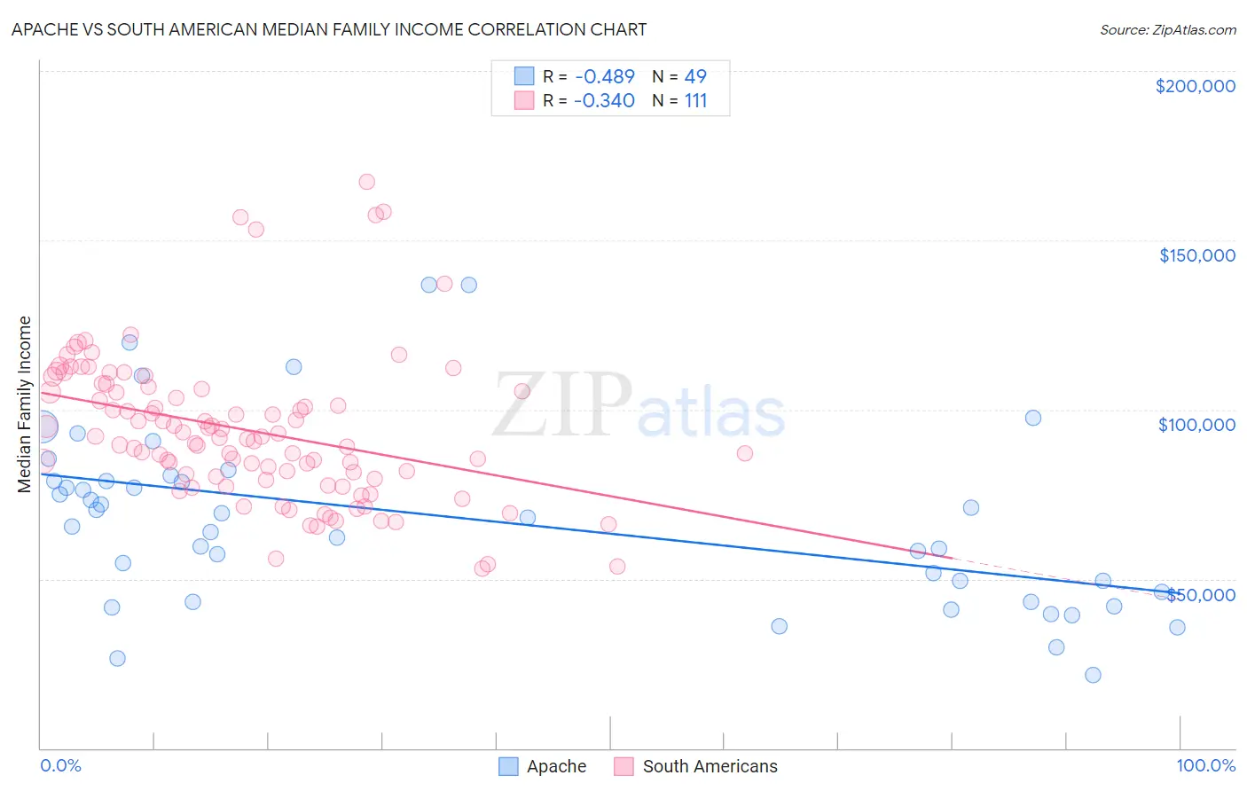 Apache vs South American Median Family Income