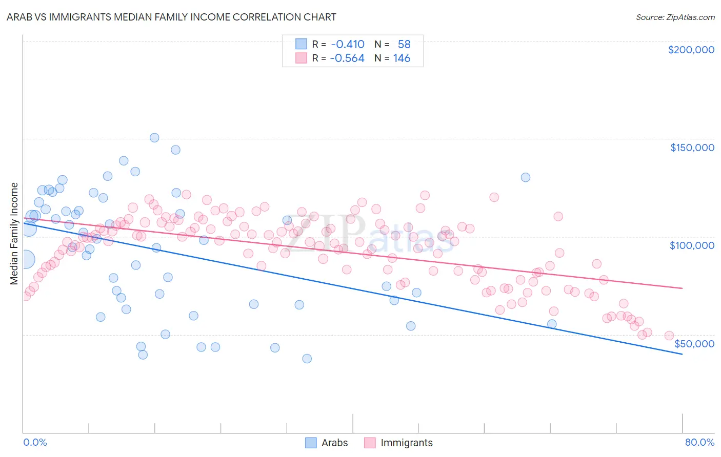 Arab vs Immigrants Median Family Income