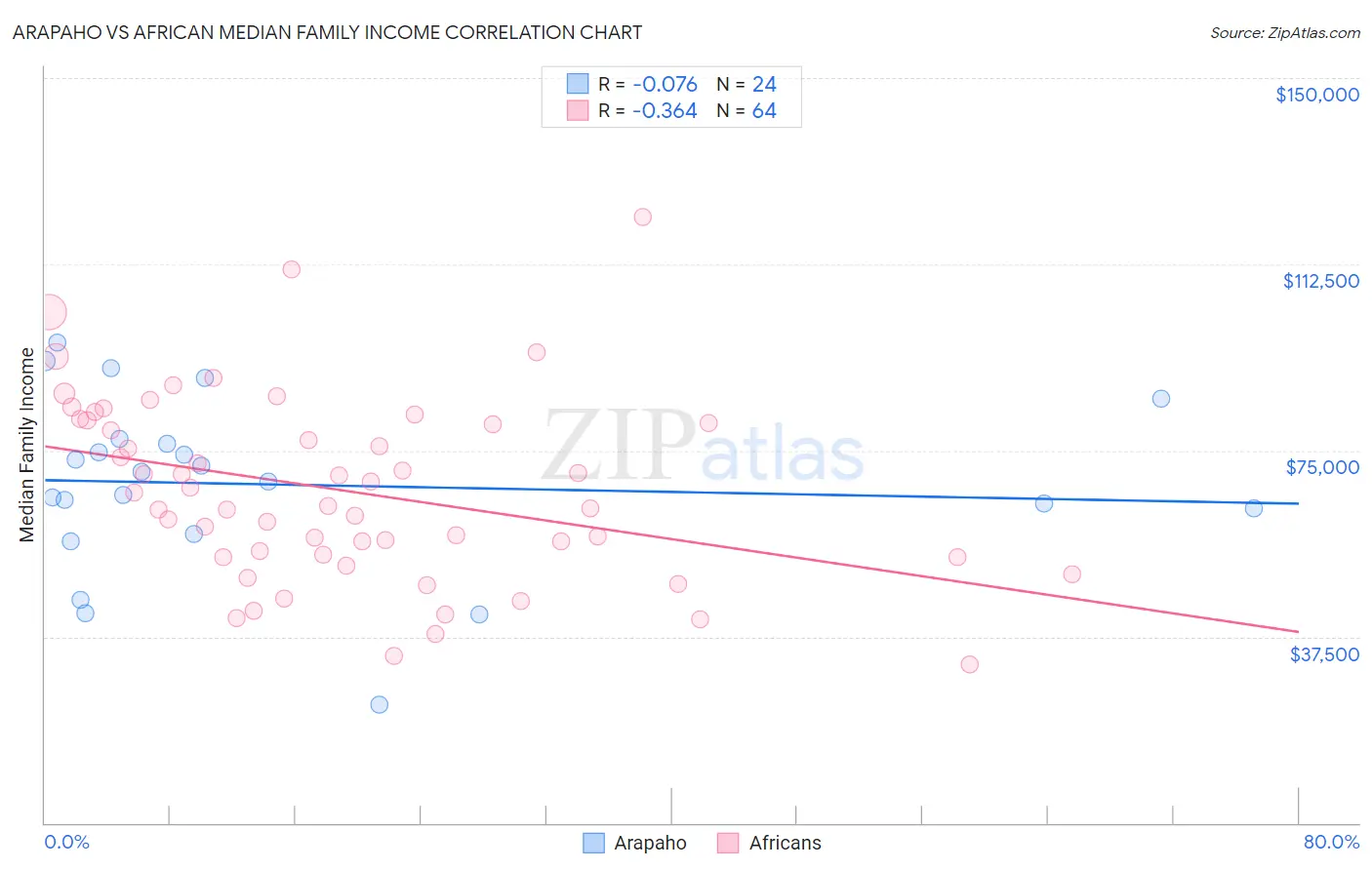 Arapaho vs African Median Family Income