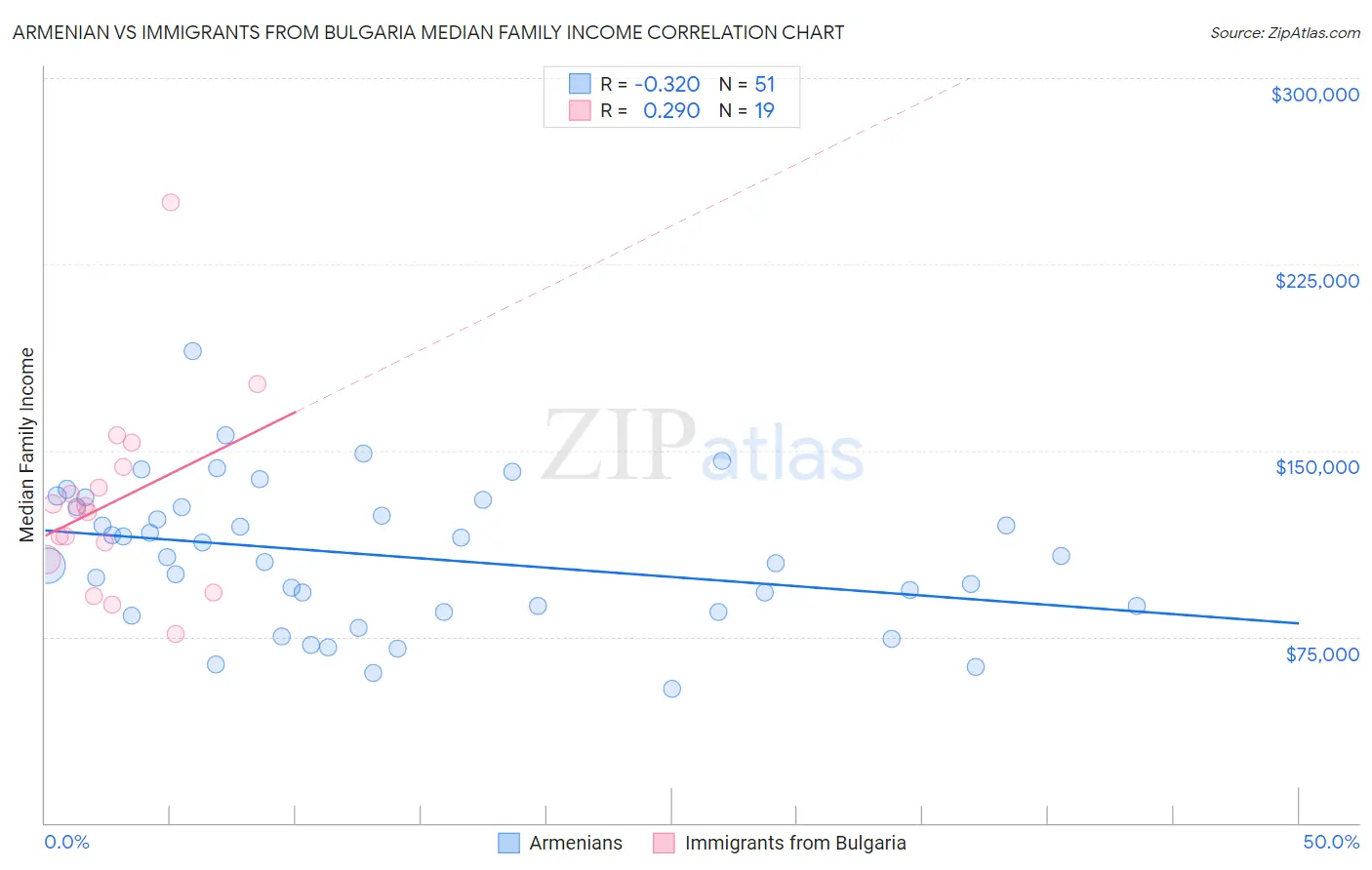 Armenian vs Immigrants from Bulgaria Median Family Income