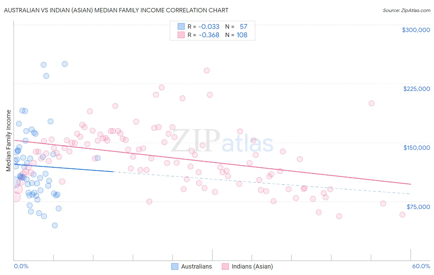 Australian vs Indian (Asian) Median Family Income