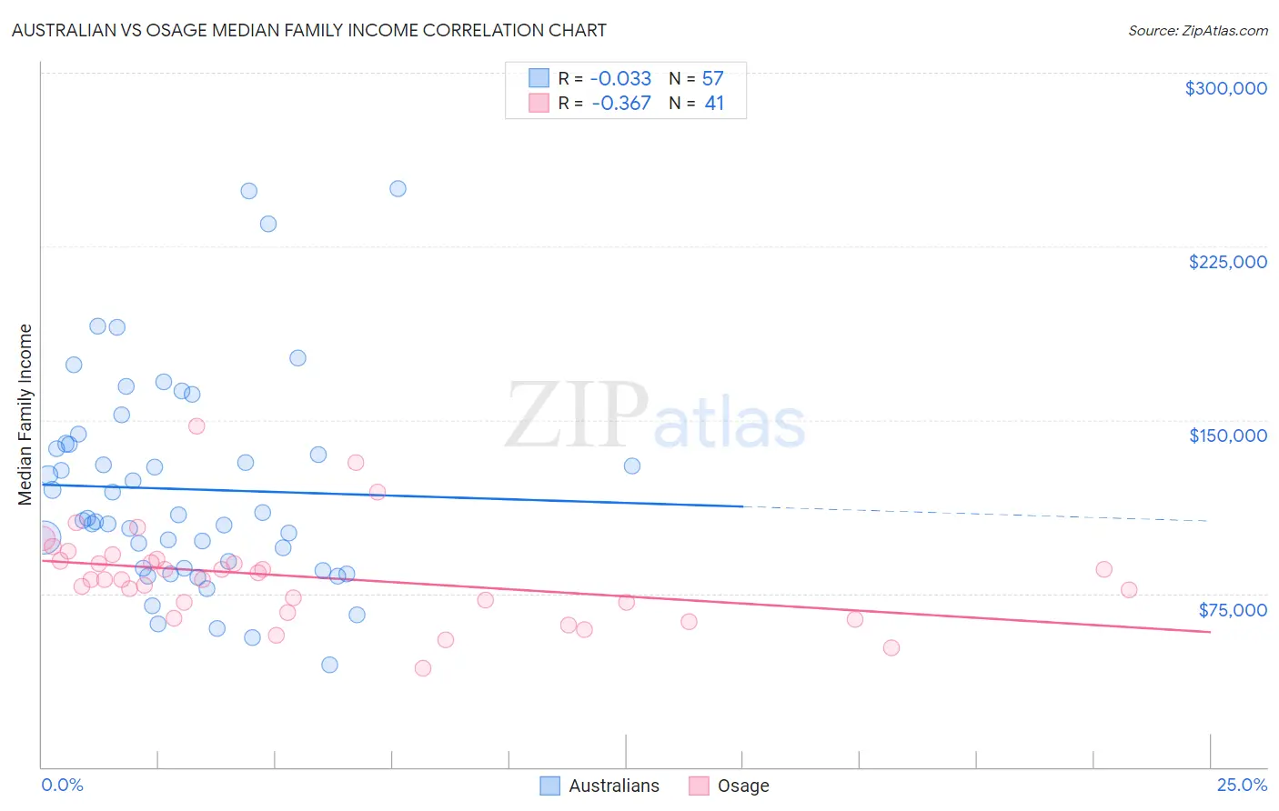 Australian vs Osage Median Family Income