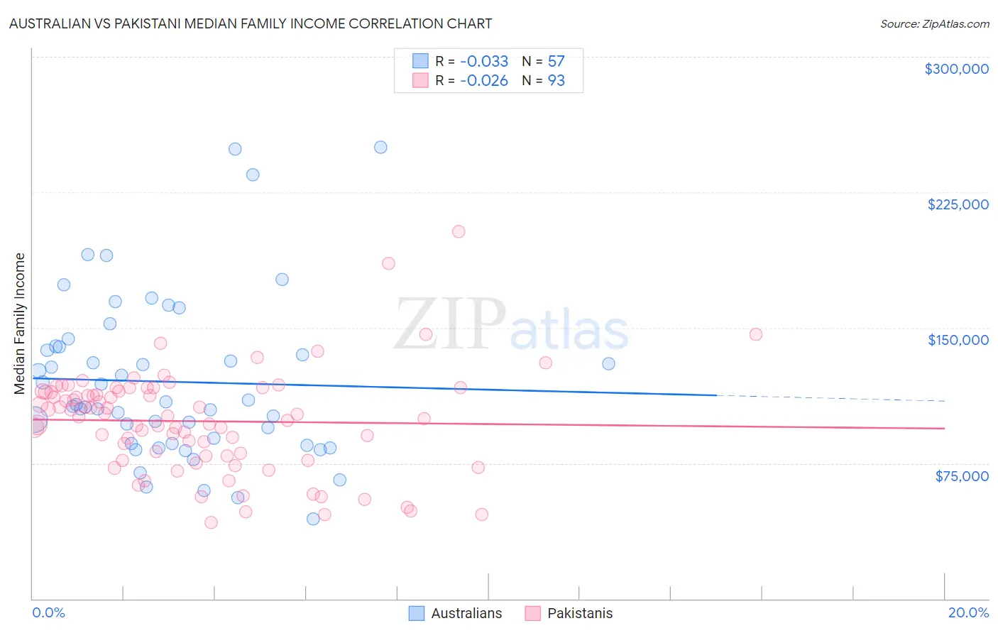 Australian vs Pakistani Median Family Income