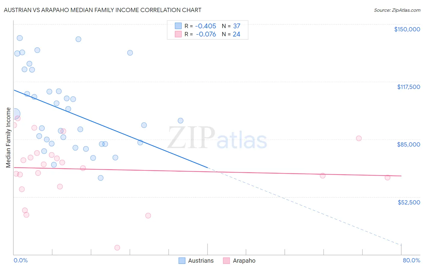 Austrian vs Arapaho Median Family Income