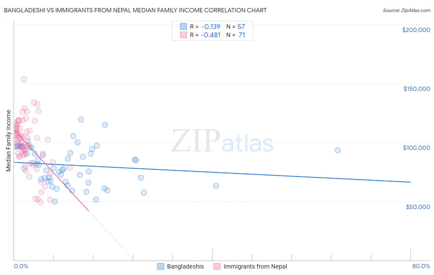 Bangladeshi vs Immigrants from Nepal Median Family Income