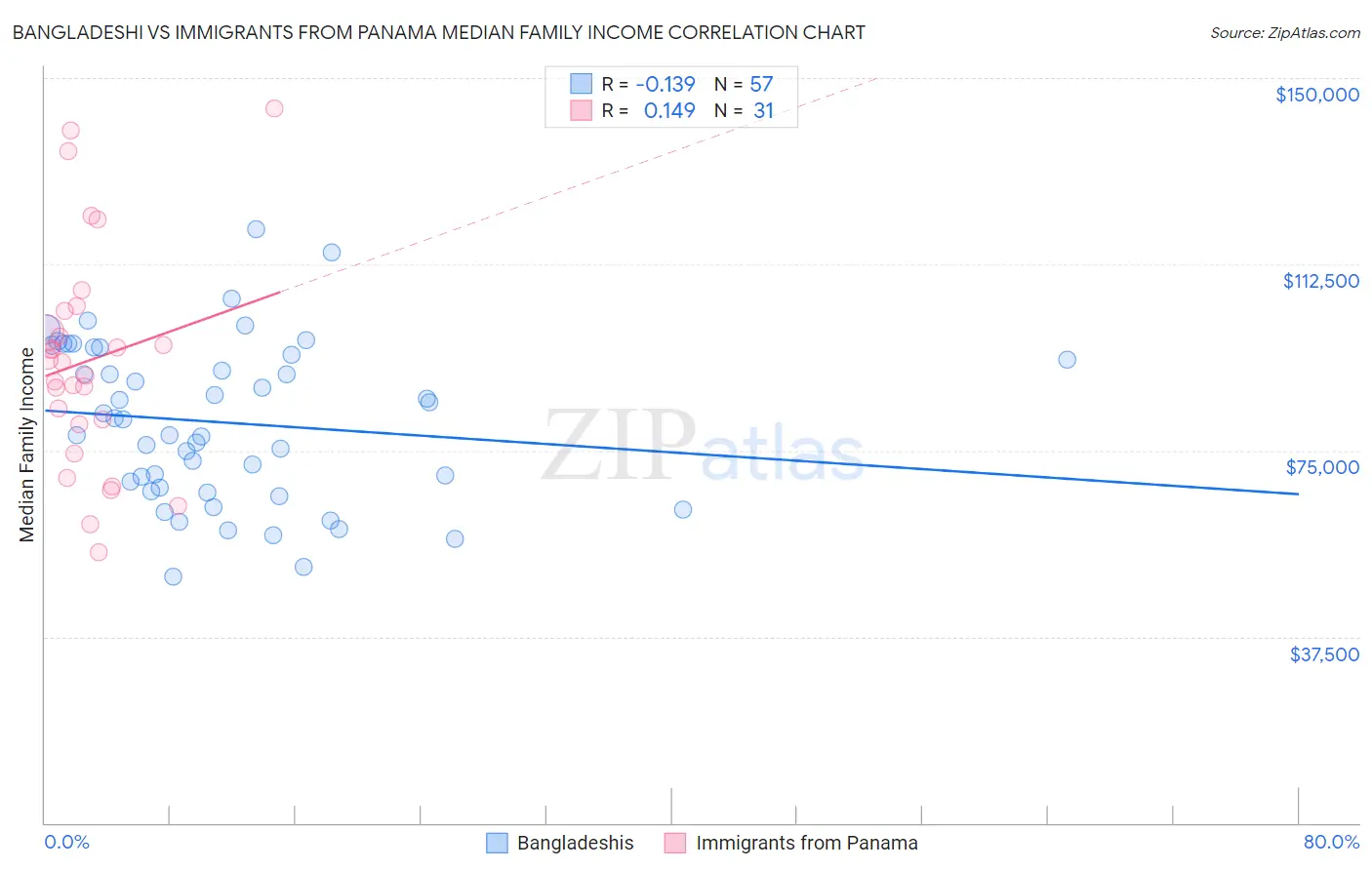 Bangladeshi vs Immigrants from Panama Median Family Income