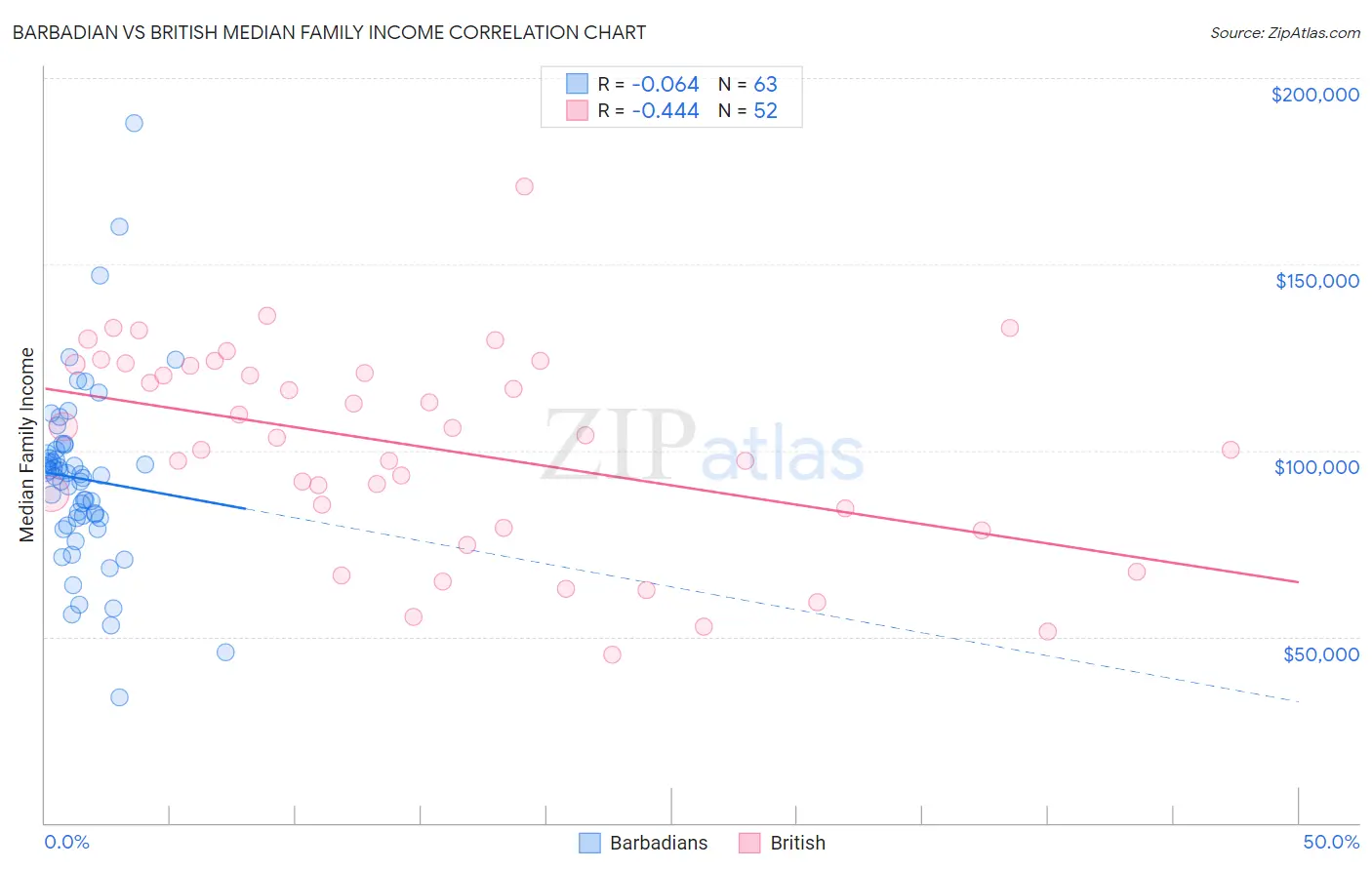 Barbadian vs British Median Family Income