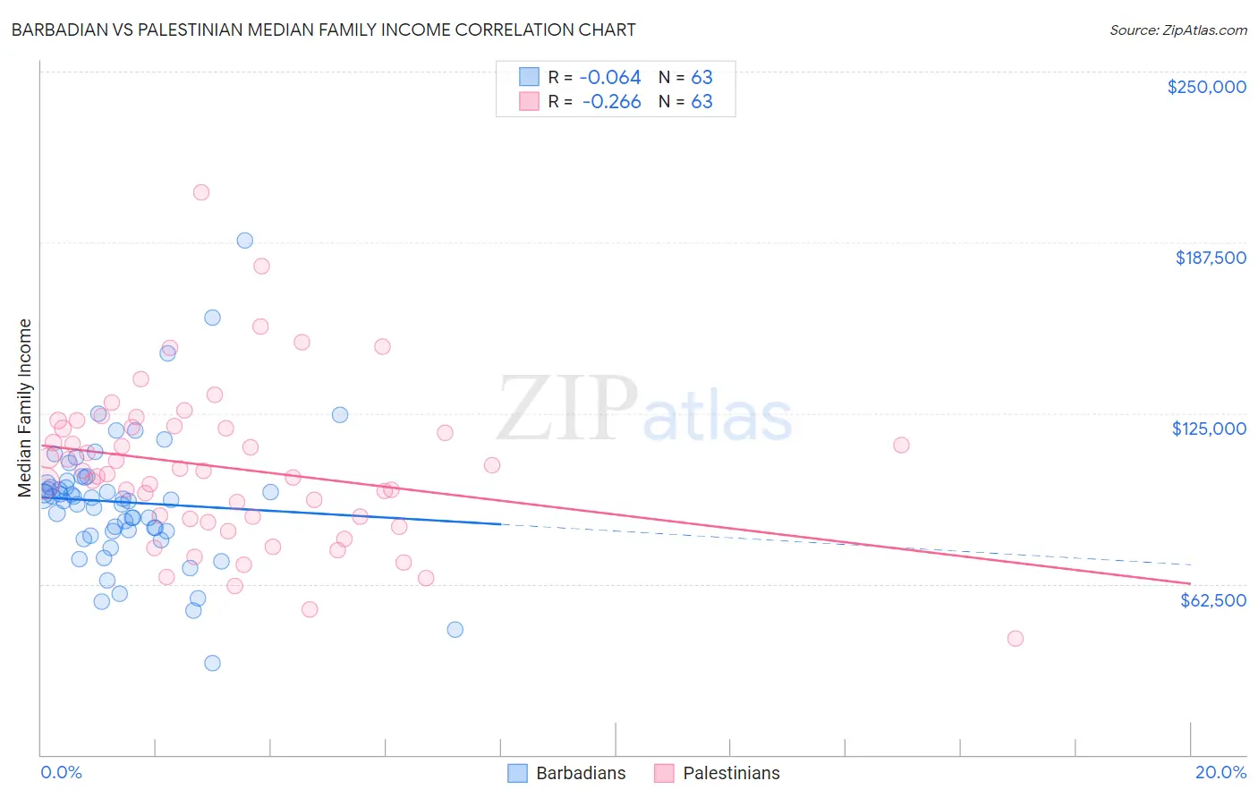 Barbadian vs Palestinian Median Family Income