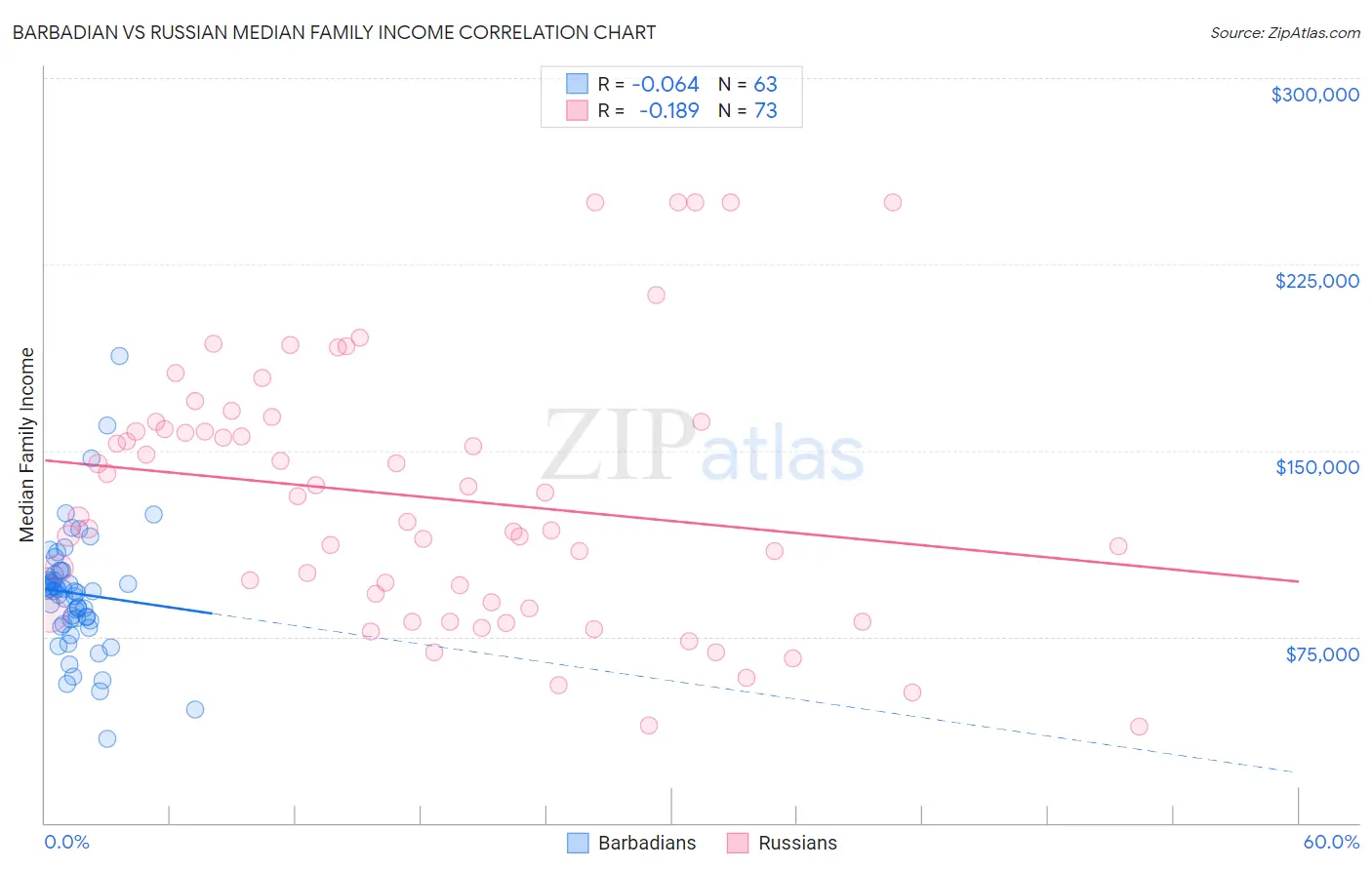 Barbadian vs Russian Median Family Income