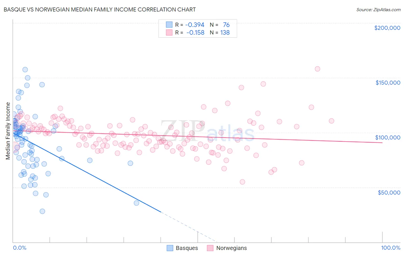 Basque vs Norwegian Median Family Income