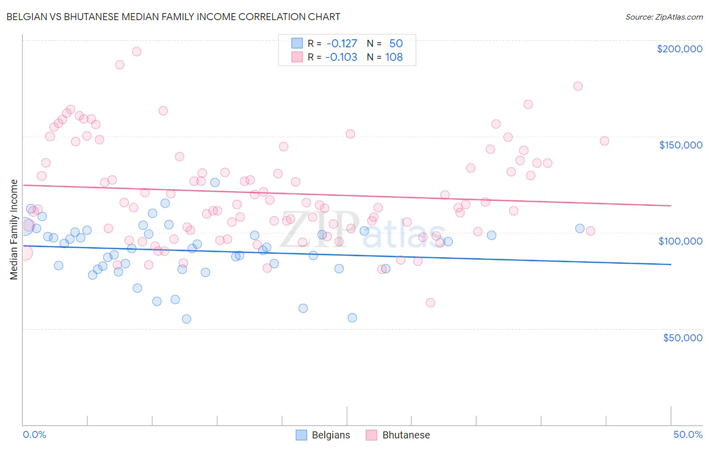 Belgian vs Bhutanese Median Family Income