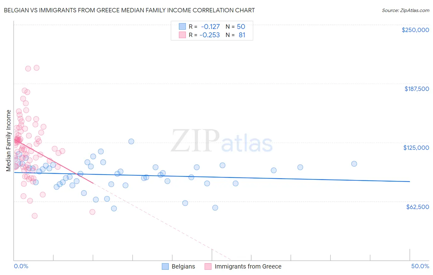 Belgian vs Immigrants from Greece Median Family Income