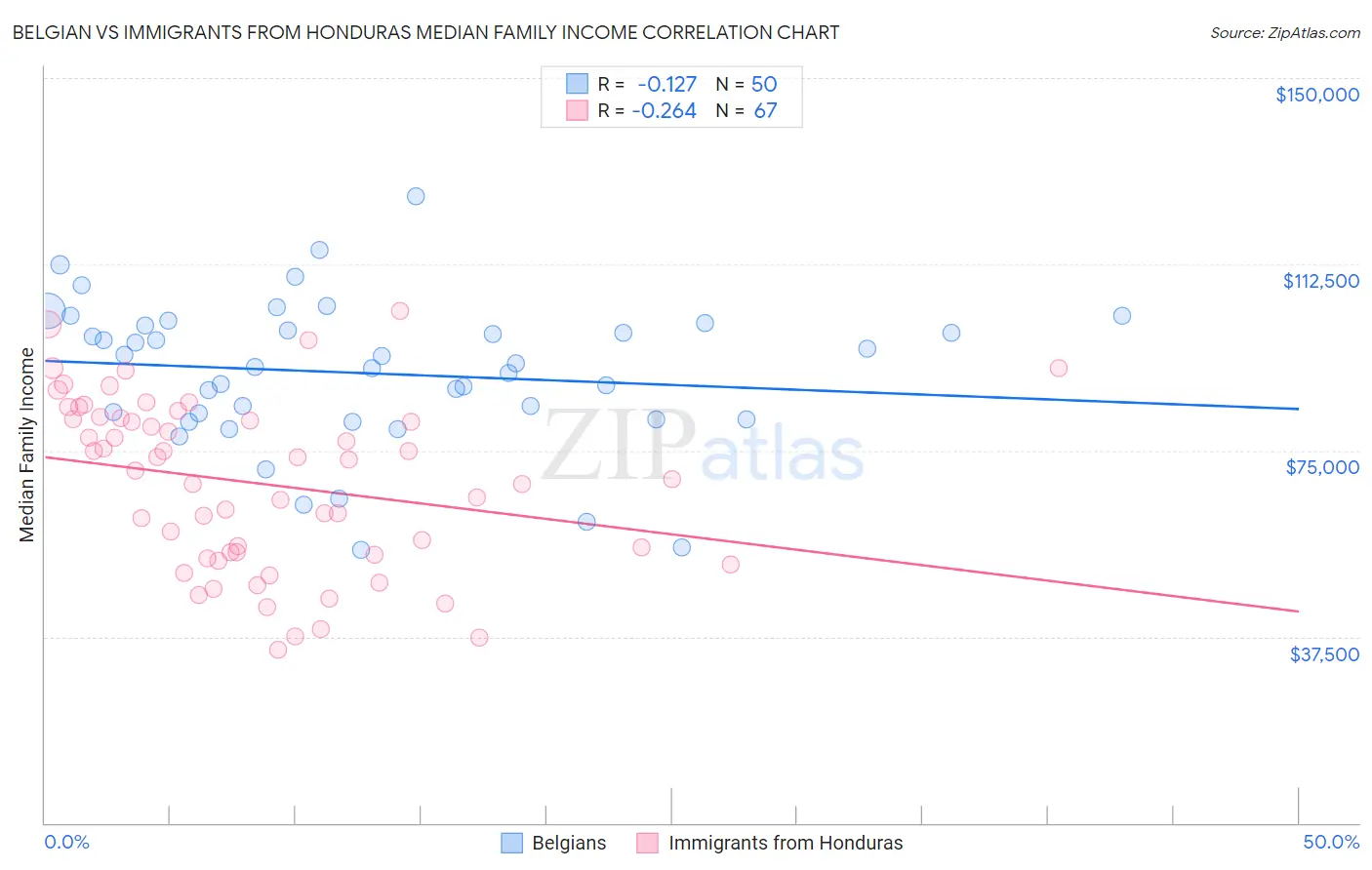 Belgian vs Immigrants from Honduras Median Family Income