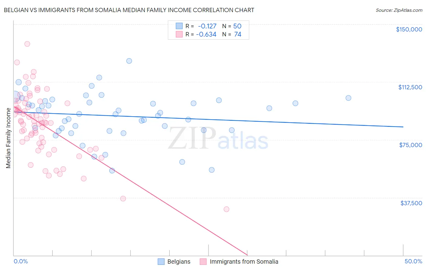 Belgian vs Immigrants from Somalia Median Family Income