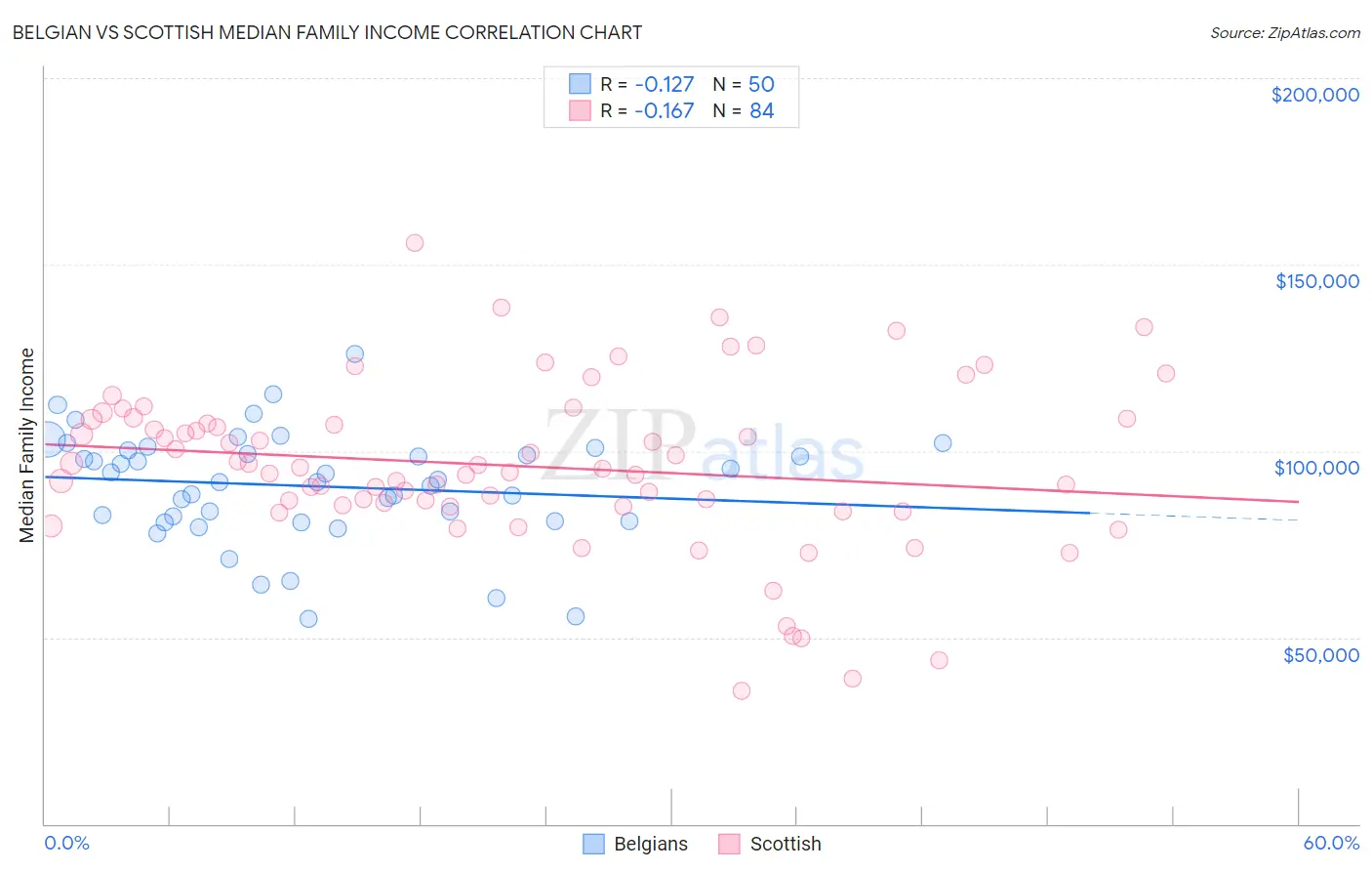 Belgian vs Scottish Median Family Income