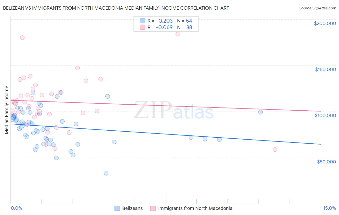 Belizean vs Immigrants from North Macedonia Median Family Income