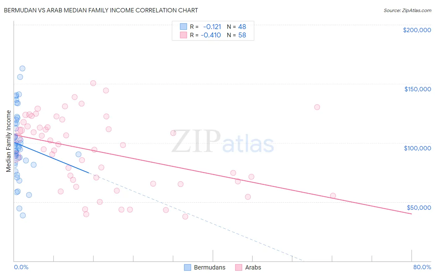 Bermudan vs Arab Median Family Income