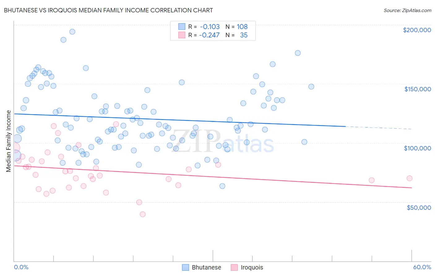 Bhutanese vs Iroquois Median Family Income