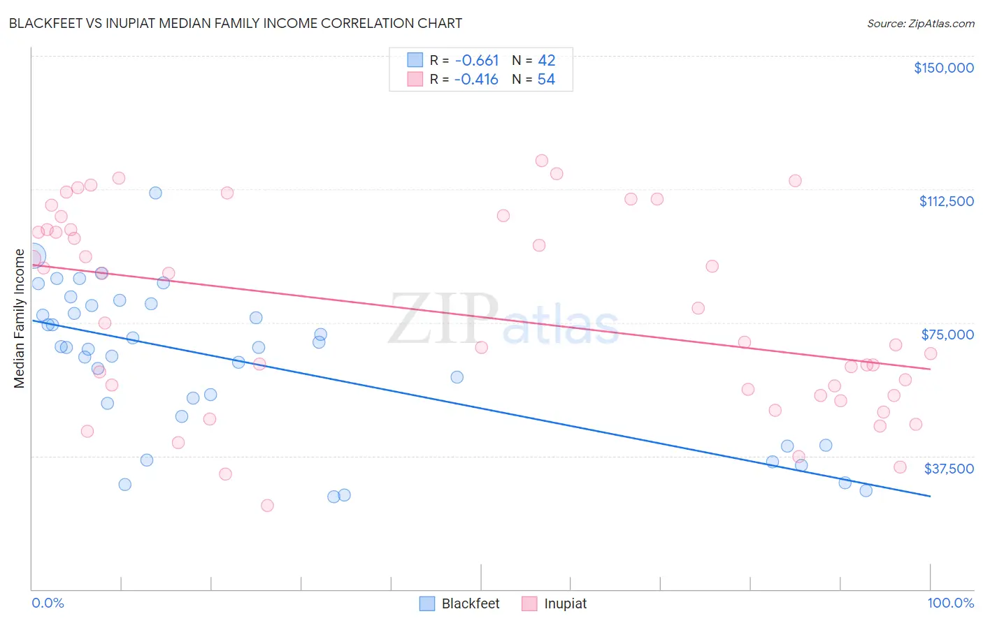 Blackfeet vs Inupiat Median Family Income